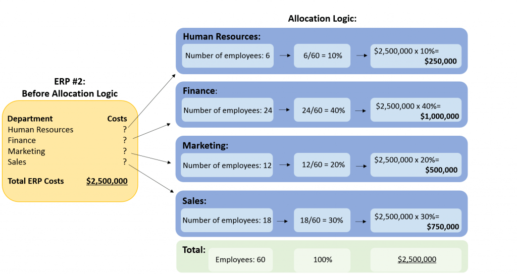 Allocation Logic - Target Operating Model