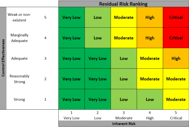 Risk and Control Matrix: A Powerful Tool to Understand and Optimize ...