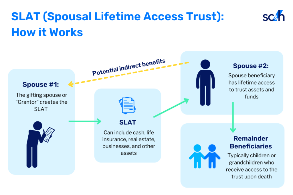 Diagram of how SLAT trusts (Spousal Lifetime Access Trusts) work