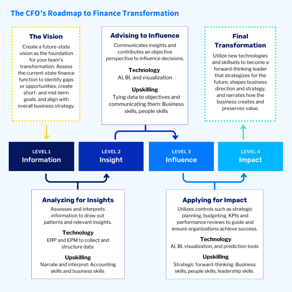 Finance transformation roadmap for CFOs